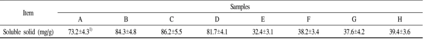 Table 3. Soluble solid content in ethanol extract of Solanum nigrum depending on harvest time