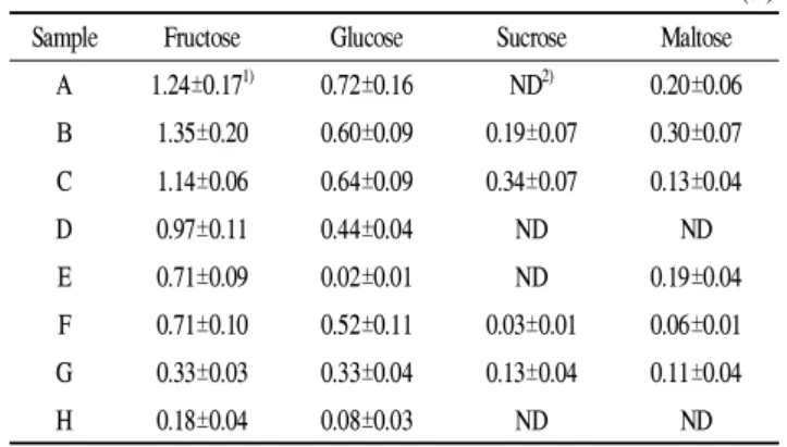Table 4. Free sugar content in water extract of Solanum nigrum depending on harvest time
