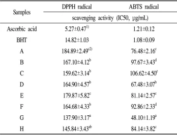 Table 7. DPPH radical-scavenging activity and ABTS radical- radical-scavenging activity of ethanol extract of Solanum nigrum depending on harvest time