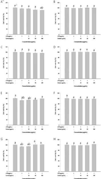 Fig. 2. Anti-inflammation effect of Solanum nigrum ethanol extract LPS-induced on C6 glioma cells.