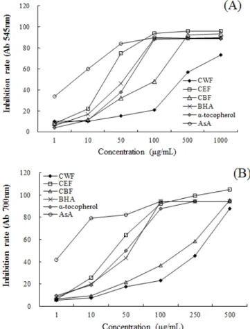 Fig. 1. Inhibition (%) effects of DPPH (A) and ABTS (B) radical from Corni fructus fractions.