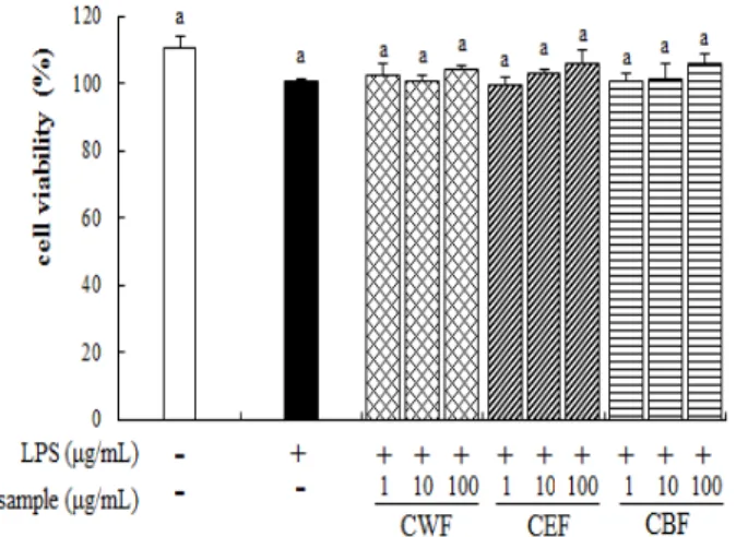 Table 2. IC 50 value of DPPH and ABTS radical scavenging activities of Corni fructus fractions.