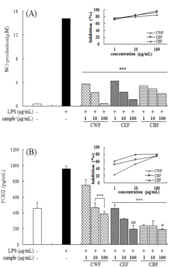 Fig. 3. Effects of Corni fructus fraction on the production of NO (A) and PGE 2 (B) in RAW 264.7 cells stimulated with LPS.