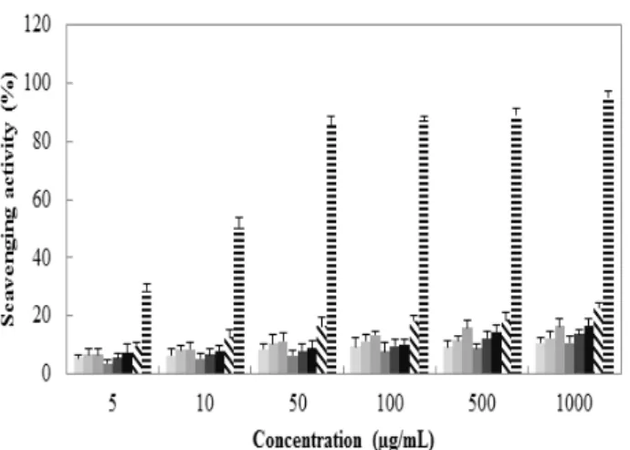 Fig. 3. Electron donating ability of solvent fractions from T. Molitor extracts.