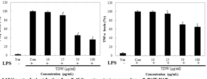 Fig. 7. Inhibition of nitric oxide from macrophage cell (RAW 264.7) from T. molitor extracts.