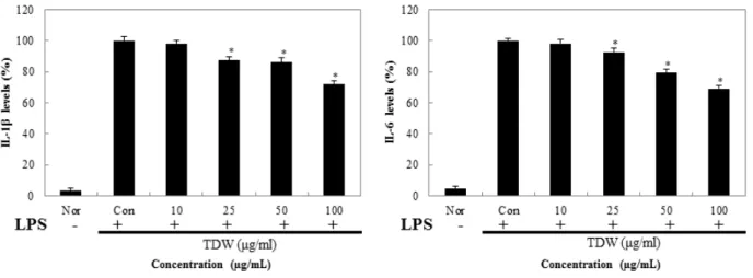 Fig. 9. Inhibition rate of solvent fractions from T. Molitor water extract on macrophage cell (RAW 264.7).