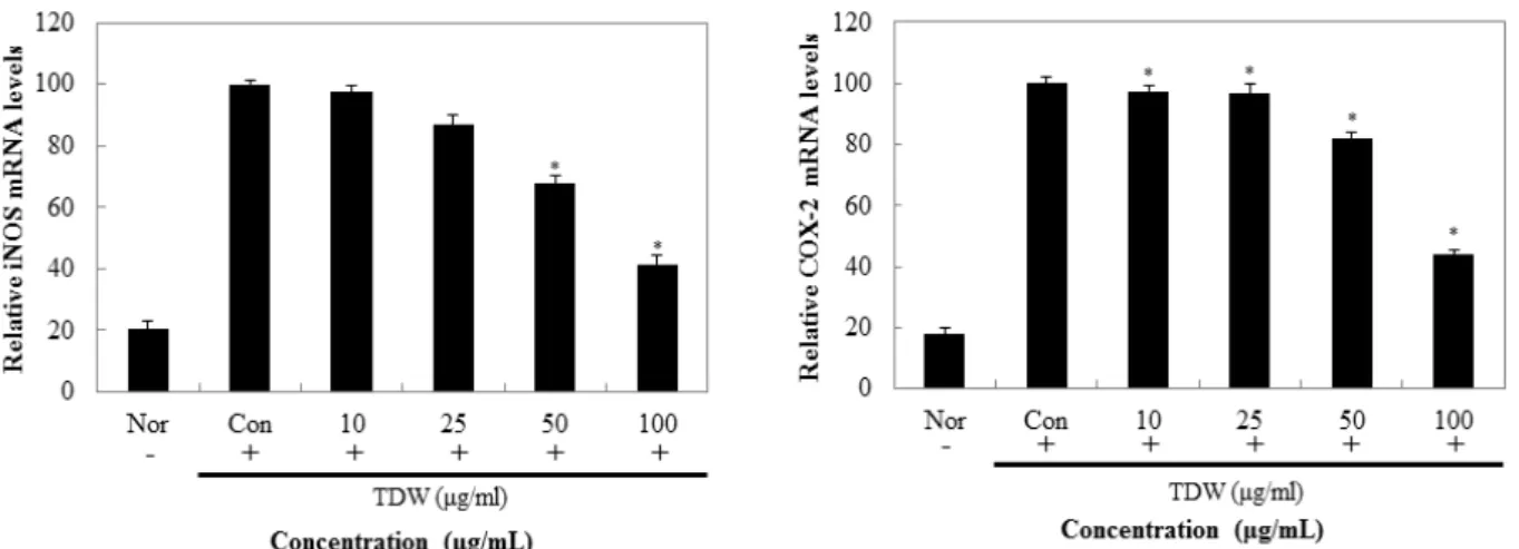 Fig. 12. Effect of TDW on iNOS, COX-2 mRNA expression in macrophage cells. macrophage cells were treated for 24 hr with T