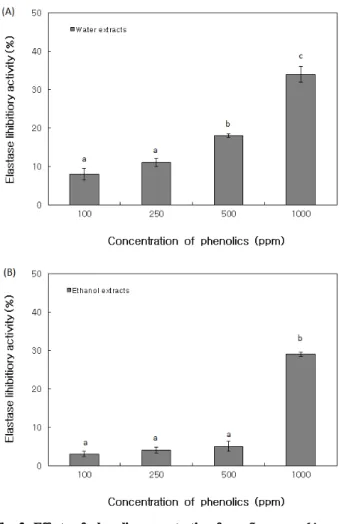Fig. 2. Effects of phenolic concentration from Saururus chinensis on elastase.