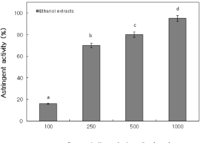 Fig. 3. Effects of phenolic concentration from Saururus chinensis on astringent.
