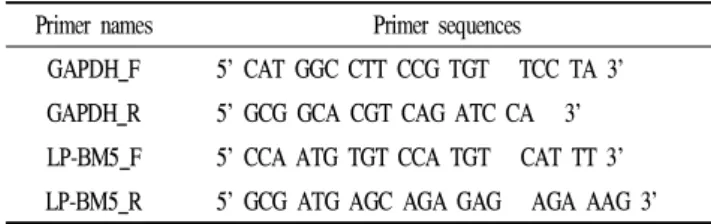 Table 1. Primer sequences used in real time PCR quantification of mRNA