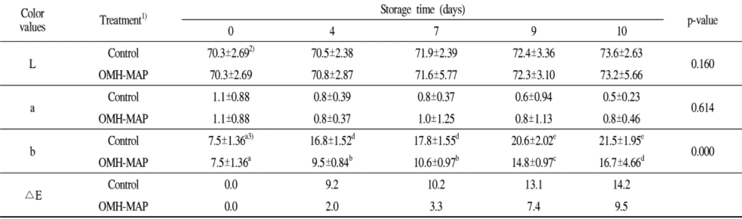 Table 3. Changes in Hunter a, b and delta E values of sliced root of Platycodon grandiflorum during storage at 5℃ for 10 days Color
