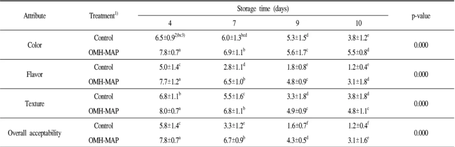 Table 4. Sensory characteristics of sliced root of Platycodon grandiflorum during storage at 5℃ for 10 days