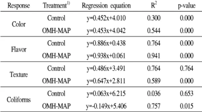 Table 6. Regression equations and coefficients of determination between physicochemical properties and acceptability of sliced root of Platycodon grandiflorum during storage at 5℃ for 10 days Response Treatment 1) Regression equation R 2 p-value