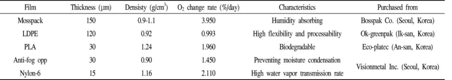 Table 1. Information of packaging films