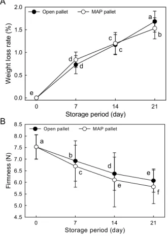Fig. 2. Changes in relative humidity-temperatures (A) and gas composition (B) of packing during the storage period.