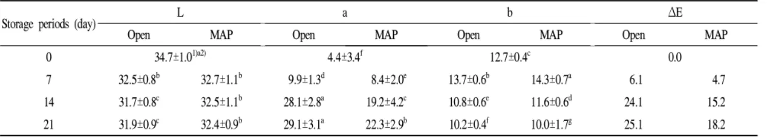 Table 2. Changes in Hunter’s color values of tomatoes during storage