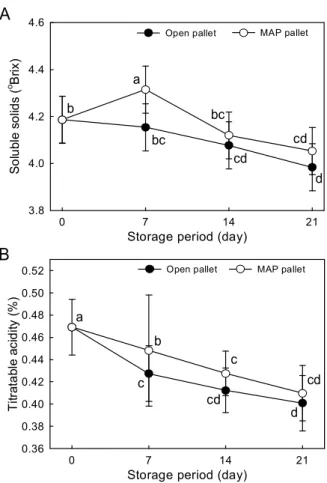 Fig. 4. Changes in soluble solids (A) and titratable acidity (B) of tomato during the storage periods at 10℃.
