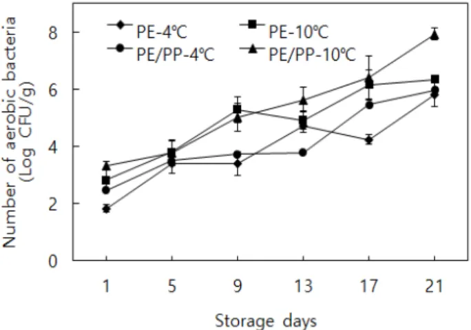 Fig. 1. Changes of total aerobic bacteria in fresh-cut onions packed in polyethylene (PE) film or polyethylene/polypropylene (PE/PP, inside; PE, outside; PP) film at 4℃ (◆, ●) and 10℃ (■, ▲) storages.