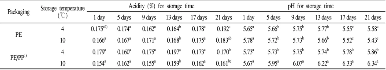 Fig. 3. Changes of total fungi in fresh-cut onions packed in polyethylene (PE) film or polyethylene/polypropylene (PE/PP, inside;