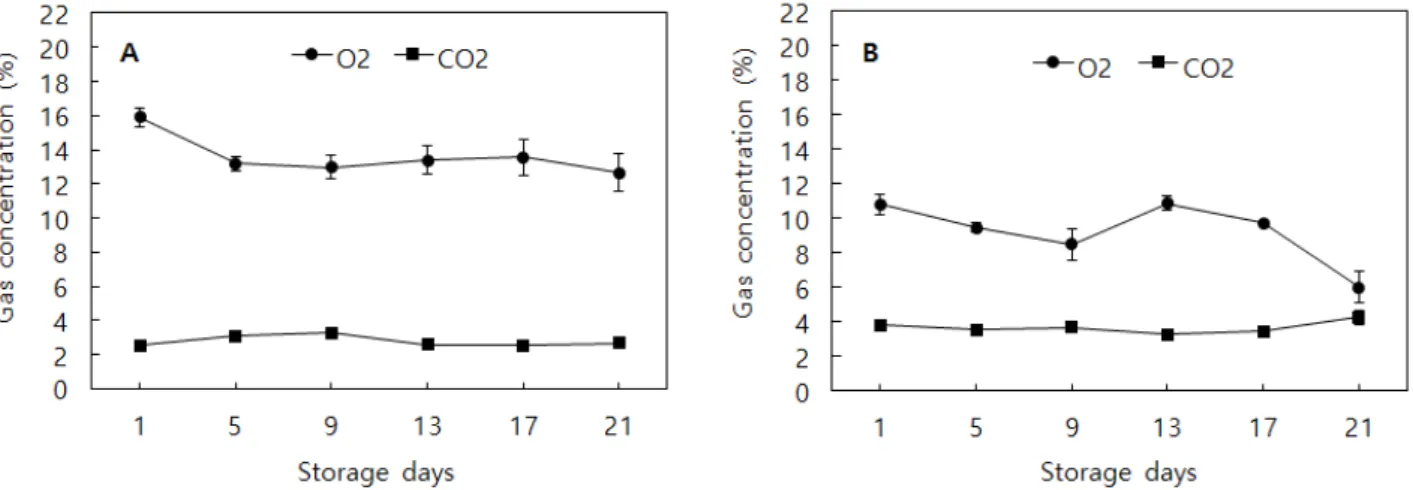 Fig. 5. Changes of O 2 and CO 2 concentrations inside the PE packages of fresh-cut onions at 4℃ (A) and 10℃ (B) storages.