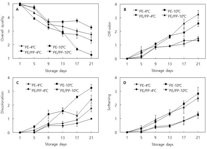 Fig. 6. Changes of sensory properties including appearance (A), off-odor (B), discoloration (C), and softening (D) of fresh-cut onions packed in polyethylene (PE) film or polyethylene/polypropylene (PE/PP, inside; PE, outside; PP) film at 4℃ (◆, ●) and 10℃