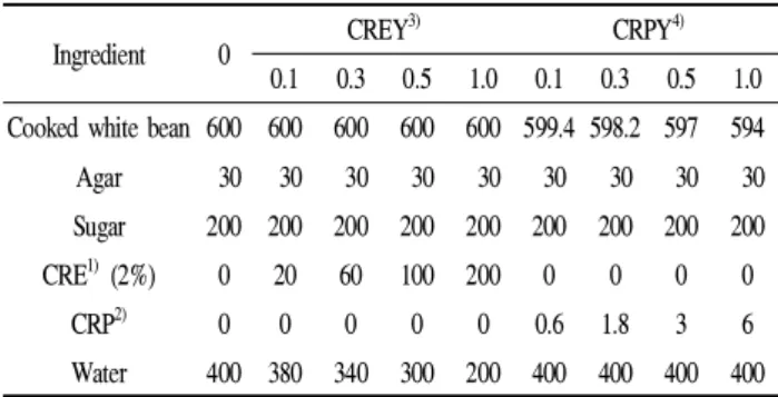 Table 1. Formulation of Yanggaeng containing different type and concentration of roasted coffee ground residue