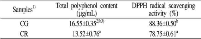 Table 2. Total polyphenol content and DPPH radical scavenging ability of extracts from roasted coffee ground and roasted coffee ground residue