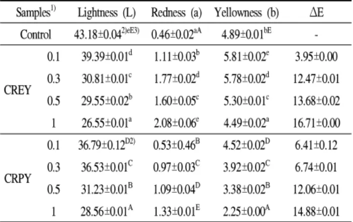 Table 5. Textural characteristics in Yanggaeng containing different type and concentration of roasted coffee ground residue