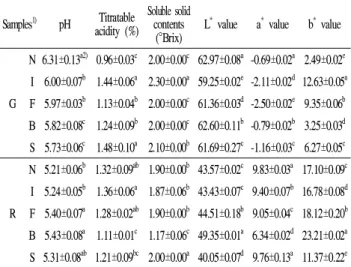 Table 1. HPLC conditions for analysis in trigonelline, caffeine and chlorogenic acid of coffee extracts
