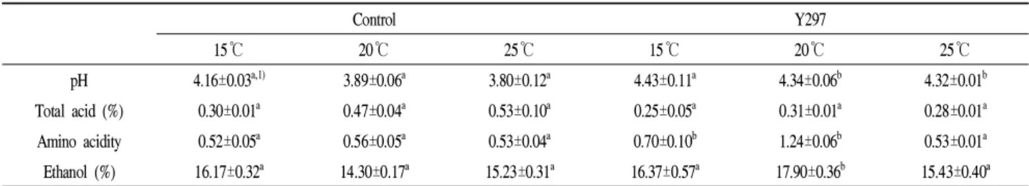 Table 1. Change of physicochemical properties of Yakju brewed at different fermentation temperatures (15℃, 20℃, and 25℃)