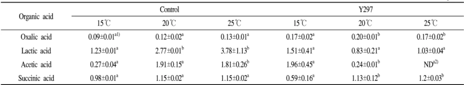 Table 2. Change of organic acid of Yakju brewed at different fermentation temperatures (15℃, 20℃, and 25℃)