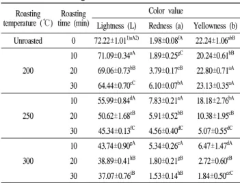 Table 2. Hunter’s color values of germinated aromatic rice under various manufacturing conditions