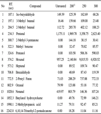 Table 4에서와 같이 hexanal, heptanal 및 pentanal은