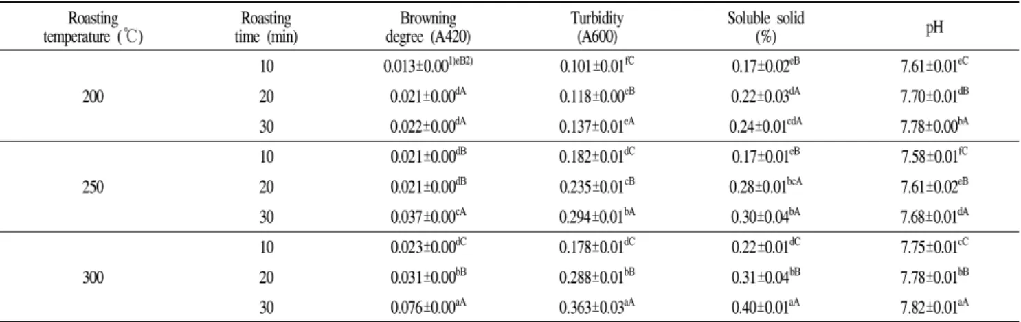 Table 5. Browning degree, turbidity, soluble solid, and pH of germinated aromatic rice tea prepared by roasting Roasting