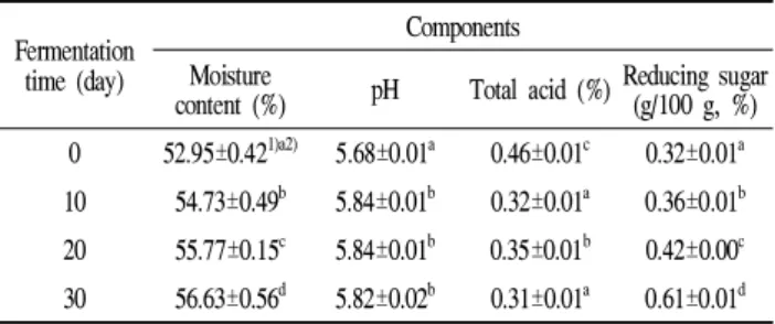 Table 1. The moisture content, pH, total acid and reducing sugar contents of Astragalus memvranaceus fermented with Phellinus linteus