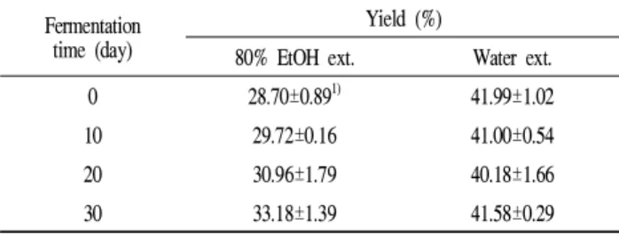 Table 3. The free sugar content of Astragalus memvranaceus fermented with Phellinus linteus