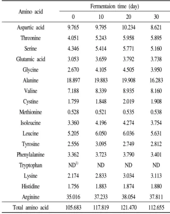 Table 4. Amino acid content of Astr agalus memvranaceus fermented with Phellinus linteus 　