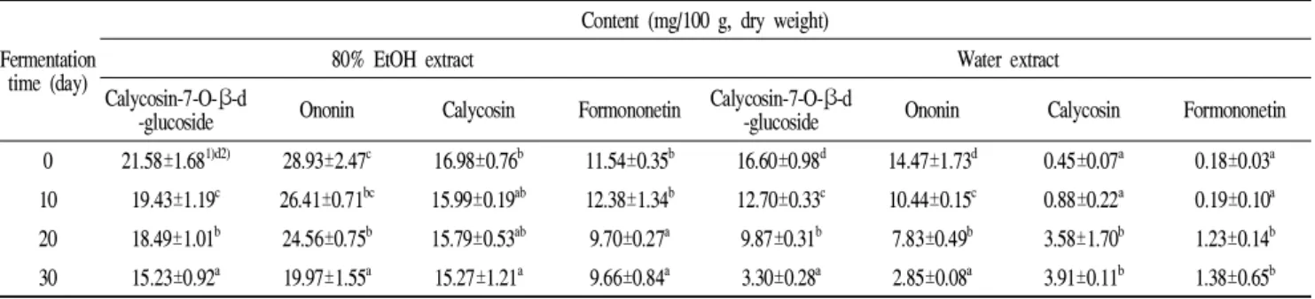 Table 5. The content of major isoflavonoids of Astragalus memvranaceus fermented with Phellinus linteus