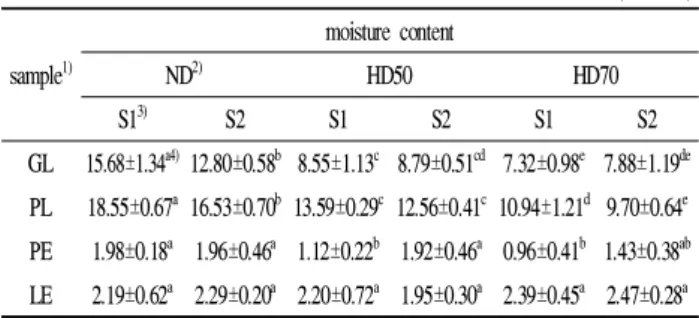 Table 1. The final moisture contents of the dried medicinal and edible mushrooms (unit: %) sample 1) moisture contentND2)HD50 HD70 S1 3) S2 S1 S2 S1 S2 GL 15.68±1.34 a4) 12.80±0.58 b 8.55±1.13 c 8.79±0.51 cd 7.32±0.98 e 7.88±1.19 de PL 18.55±0.67 a 16.53±0