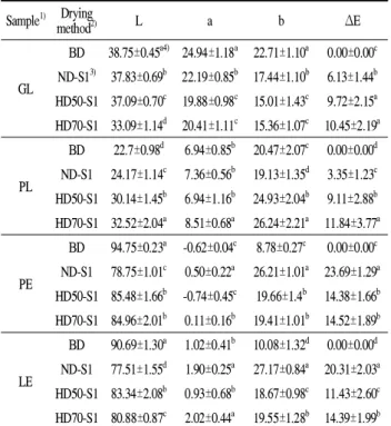 Table 3. Rehydration ratios of the medicinal and edible mushrooms depending on the drying conditions