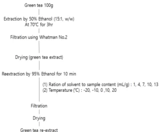 Fig. 1. Scheme for extraction and re-extraction of catechin and caffeine from green tea.