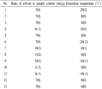 Table 3. Operating conditions of HPLC for determination of catechin and caffeine