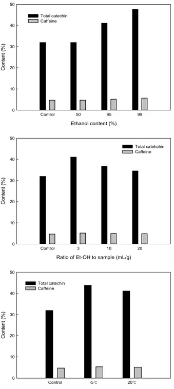 Fig. 2. Total catechin and caffeine content of green tea re-extracts by re-extract conditions