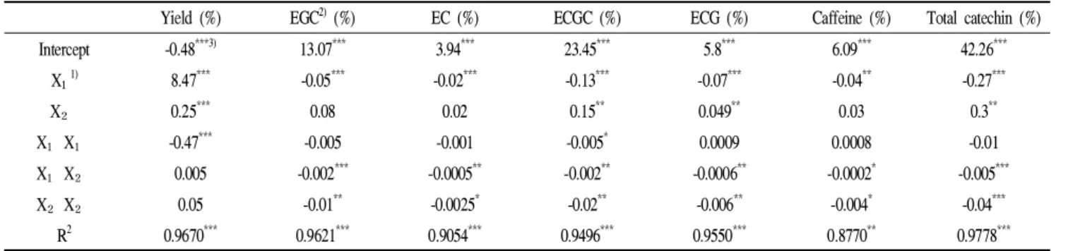 Table 5. Estimated coefficients of second order response models for green tea