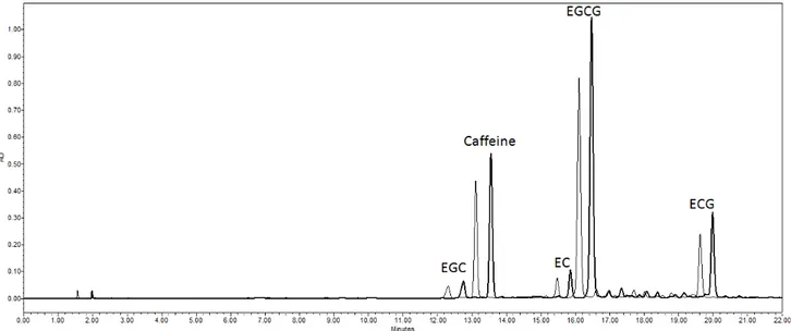 Fig. 4. HPLC profiels for catechin and caffeine of green tea extract and green tea ethanol re-extract (Thick line).