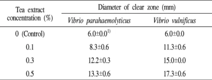 Table 1. Antibacterial activity of tea extract Tea extract