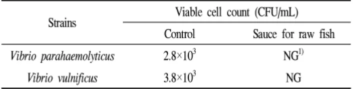 Table 2. Survival of Vibrio parahaemolyticus and Vibrio vulnificus treated with the sauce for raw fish for 10 seconds