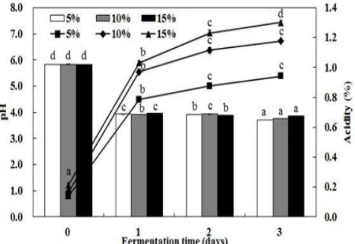 Fig. 1. Changes in pH and acidity of sweet pumpkin paste fermented by L. mesenteroides SM.