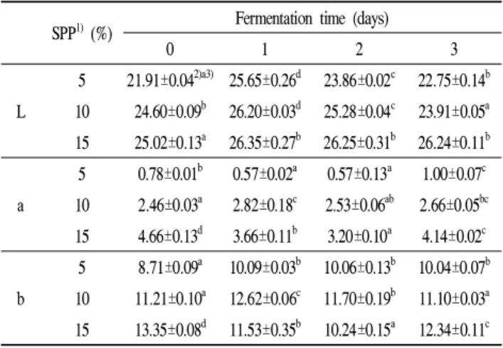 Fig. 2. Changes in viable cell number of sweet pumpkin paste fermented with L. mesenteroides SM.
