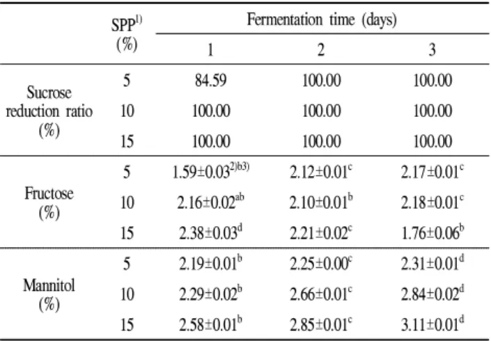 Table 2. Changes in sucrose reduction ratio, fructose and mannitol contents of sweet pumpkin paste fermented by L.